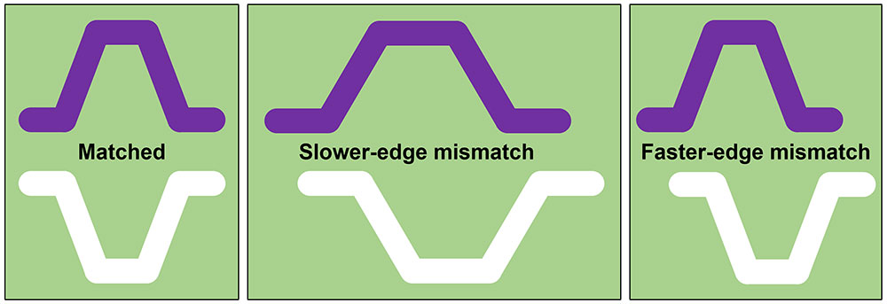 Differential pair routing of a PCB- matching and mismatching
