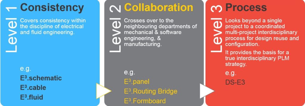 What level tool are you looking for?