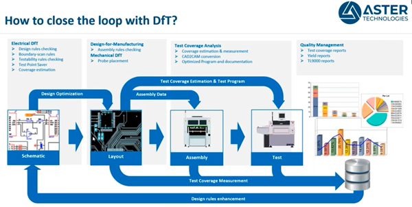 Webinar - Design for Test: Using TestWay to Drive Digital Continuity from Design Through to Production