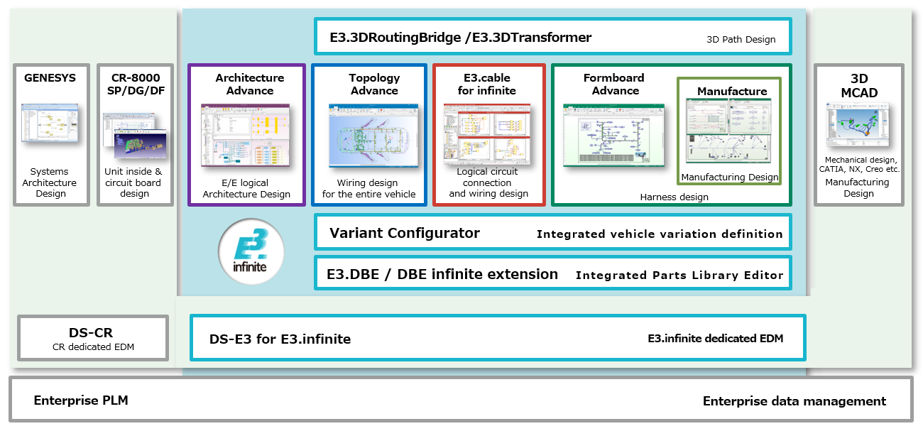 E3.infinite data are managed by Zuken’s dedicated Engineering Data Management System DS-E3 for E3.infinite, enabling information sharing with the host enterprise PLM.