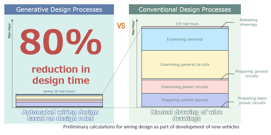 Reducing Man-Hours through a Generative Design Process